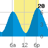 Albergottie Creek tide chart for Tuesday, September 20, 2022