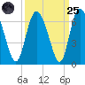 Albergottie Creek tide chart for Sunday, September 25, 2022