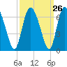 Albergottie Creek tide chart for Monday, September 26, 2022