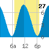 Albergottie Creek tide chart for Tuesday, September 27, 2022