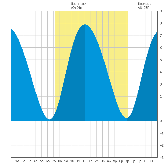 Albergottie Creek tide chart for Wednesday, September 28, 2022