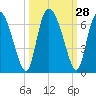 Albergottie Creek tide chart for Wednesday, September 28, 2022