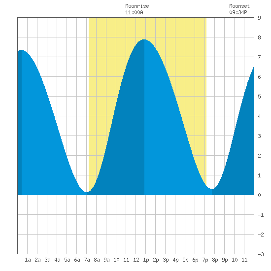 Albergottie Creek tide chart for Thursday, September 29, 2022