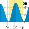 Albergottie Creek tide chart for Thursday, September 29, 2022