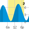 Albergottie Creek tide chart for Friday, September 2, 2022