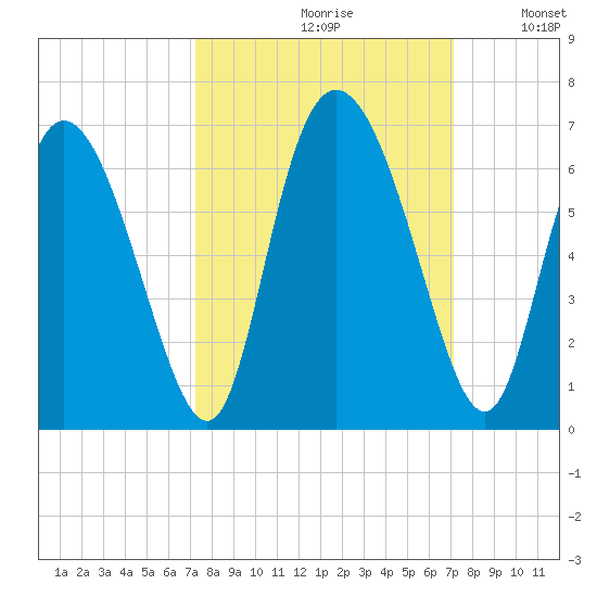 Albergottie Creek tide chart for Friday, September 30, 2022