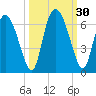 Albergottie Creek tide chart for Friday, September 30, 2022