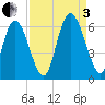 Albergottie Creek tide chart for Saturday, September 3, 2022