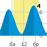 Albergottie Creek tide chart for Sunday, September 4, 2022