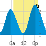 Albergottie Creek tide chart for Monday, September 5, 2022