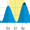 Albergottie Creek tide chart for Tuesday, September 6, 2022