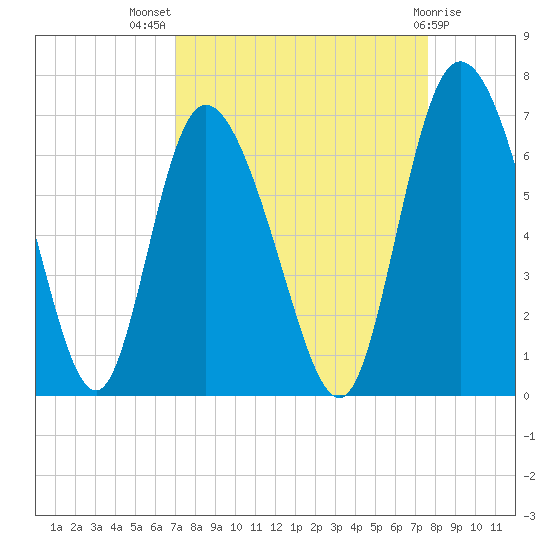 Albergottie Creek tide chart for Thursday, September 8, 2022