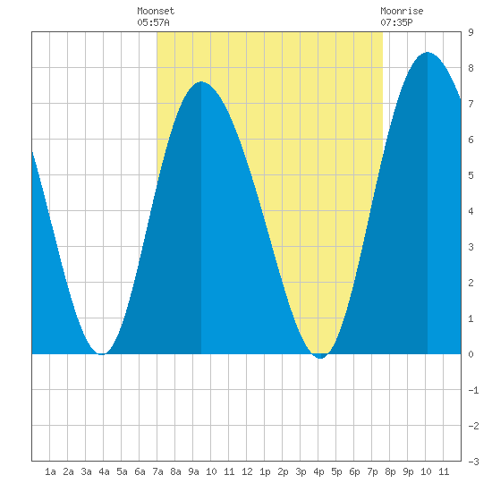 Albergottie Creek tide chart for Friday, September 9, 2022