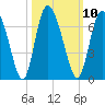 Albergottie Creek tide chart for Monday, October 10, 2022