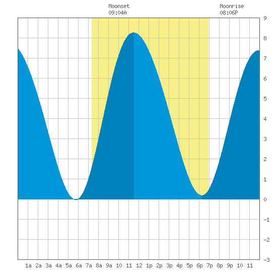 Albergottie Creek tide chart for Tuesday, October 11, 2022