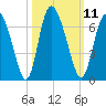 Albergottie Creek tide chart for Tuesday, October 11, 2022