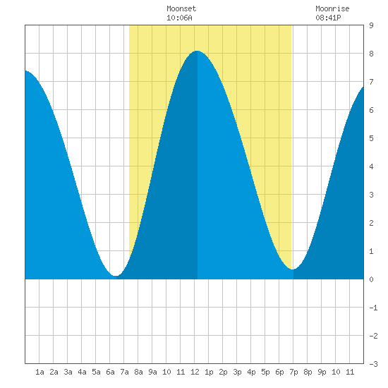 Albergottie Creek tide chart for Wednesday, October 12, 2022