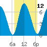 Albergottie Creek tide chart for Wednesday, October 12, 2022