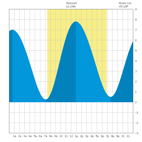 Albergottie Creek tide chart for Thursday, October 13, 2022
