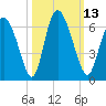 Albergottie Creek tide chart for Thursday, October 13, 2022