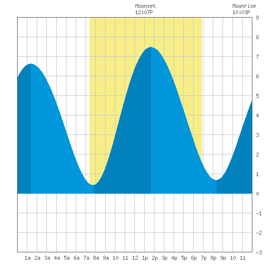 Albergottie Creek tide chart for Friday, October 14, 2022