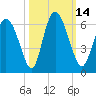 Albergottie Creek tide chart for Friday, October 14, 2022