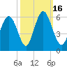 Albergottie Creek tide chart for Sunday, October 16, 2022