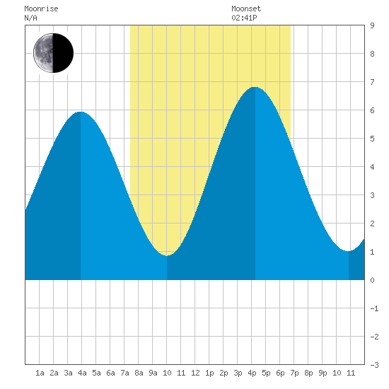 Albergottie Creek tide chart for Monday, October 17, 2022