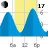 Albergottie Creek tide chart for Monday, October 17, 2022