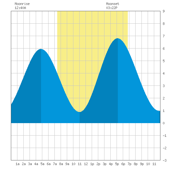 Albergottie Creek tide chart for Tuesday, October 18, 2022