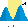 Albergottie Creek tide chart for Tuesday, October 18, 2022