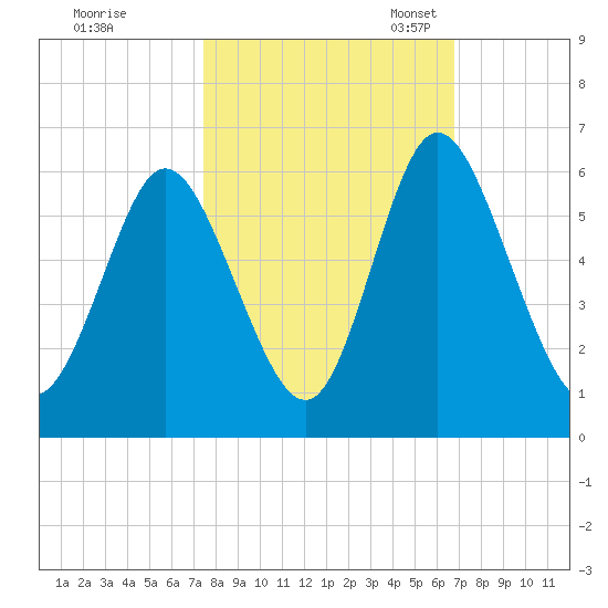 Albergottie Creek tide chart for Wednesday, October 19, 2022