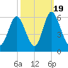 Albergottie Creek tide chart for Wednesday, October 19, 2022