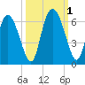 Albergottie Creek tide chart for Saturday, October 1, 2022
