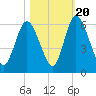 Albergottie Creek tide chart for Thursday, October 20, 2022