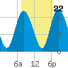Albergottie Creek tide chart for Saturday, October 22, 2022