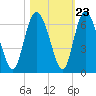 Albergottie Creek tide chart for Sunday, October 23, 2022