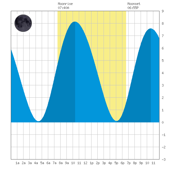 Albergottie Creek tide chart for Tuesday, October 25, 2022