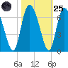 Albergottie Creek tide chart for Tuesday, October 25, 2022