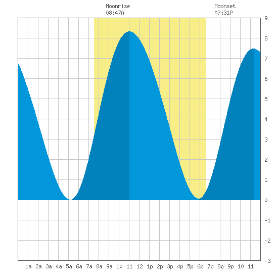 Albergottie Creek tide chart for Wednesday, October 26, 2022