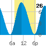 Albergottie Creek tide chart for Wednesday, October 26, 2022