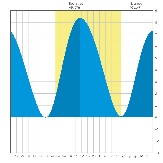 Albergottie Creek tide chart for Thursday, October 27, 2022