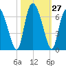 Albergottie Creek tide chart for Thursday, October 27, 2022