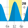 Albergottie Creek tide chart for Friday, October 28, 2022