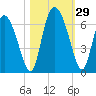Albergottie Creek tide chart for Saturday, October 29, 2022
