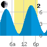 Albergottie Creek tide chart for Sunday, October 2, 2022