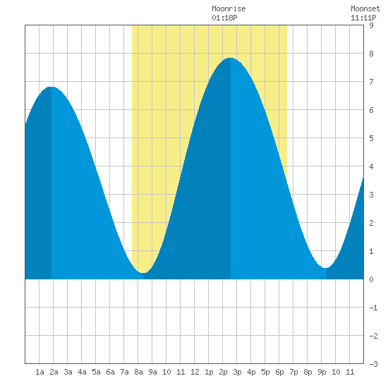 Albergottie Creek tide chart for Sunday, October 30, 2022