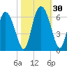 Albergottie Creek tide chart for Sunday, October 30, 2022