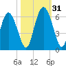 Albergottie Creek tide chart for Monday, October 31, 2022