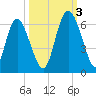 Albergottie Creek tide chart for Monday, October 3, 2022